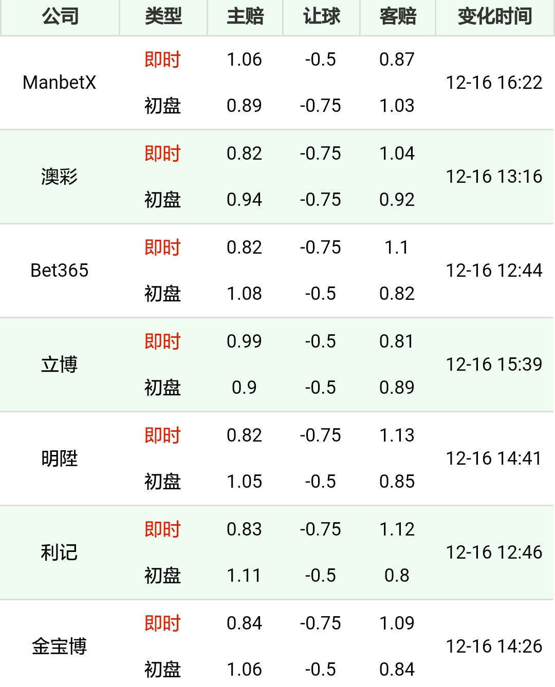 包含霍芬海姆连胜赔率飙升，成为人气球队的词条