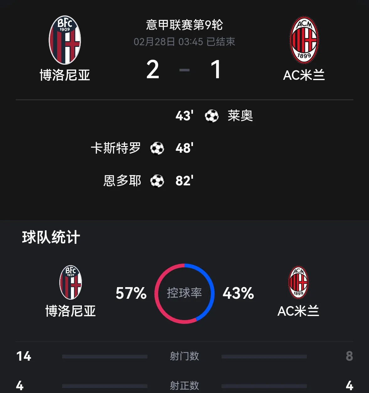 包含博洛尼亚客场被AC米兰击败，遭遇连败的词条