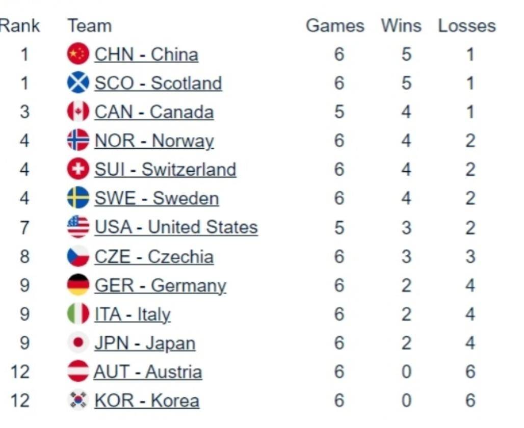 西班牙国家队以-战胜挪威，领先积分榜